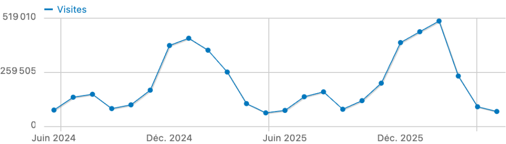 Dimensionnement des serveurs de hosting pour prévenir les montées en charges